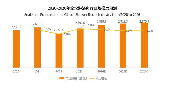 麻将胡了网址淋浴房研究分析：预计2026年有望达29753亿元